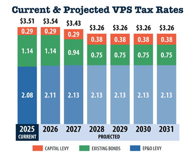CCGS Capital Levy projected rates